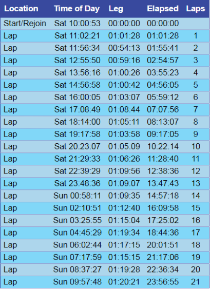 Strathpuffer Lap Times
